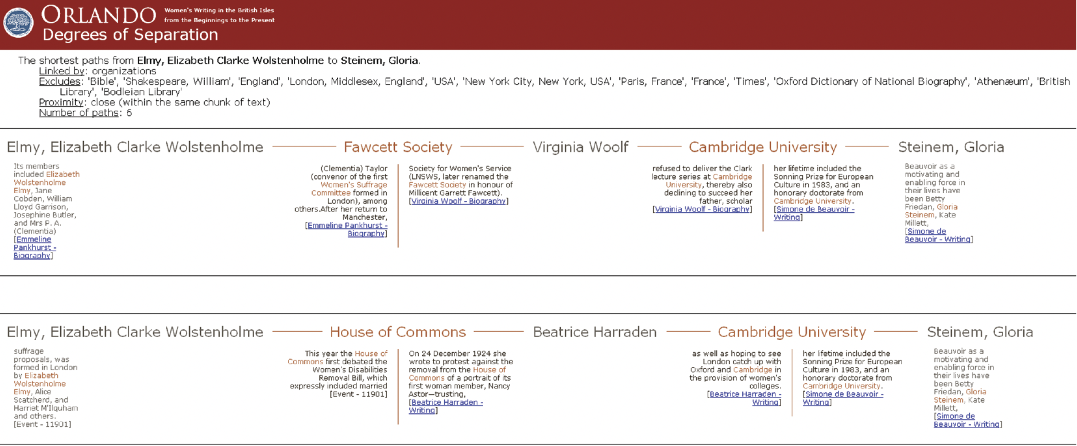 Webpage from Degrees of Separation visualization tool, identifying people and insitutions connecting writers Elizabeth Wolstonholme Elmy and Gloria Steinem via black, blue, and red text against a white background.